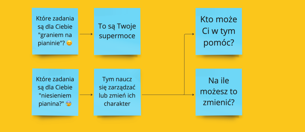 Schemat identyfikowania zadań będących graniem lub niesieniem pianina oraz szukania wsparcia