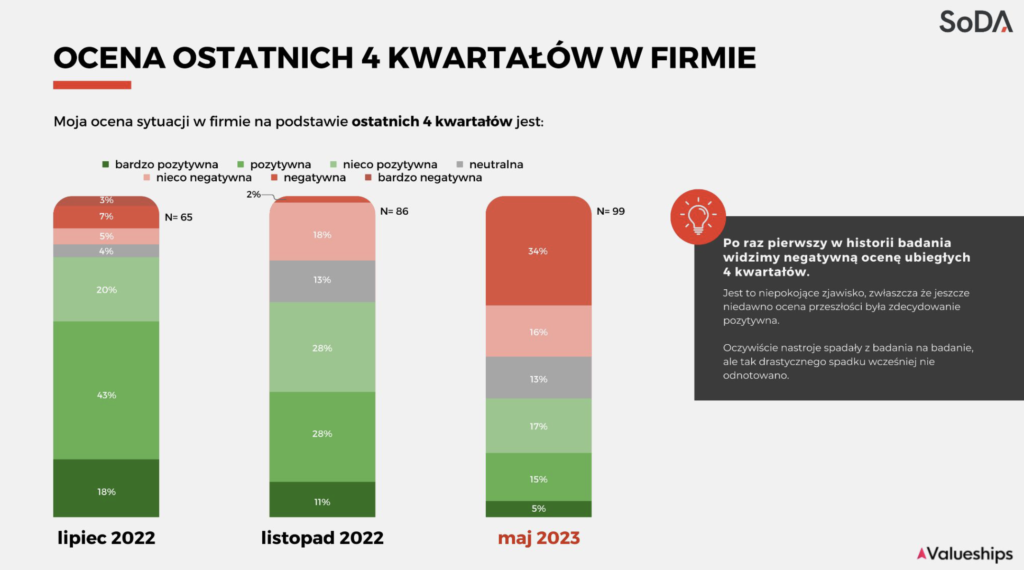 Wykres ocen sytuacji firm w lipcu 2022, listopadzie 2022 i maju 2023 roku