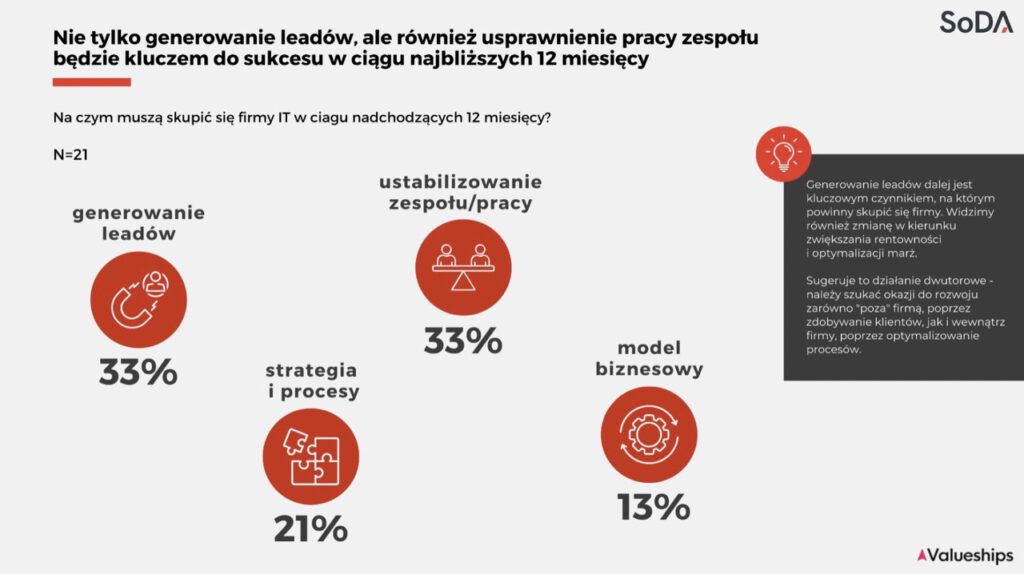Priorytety firm na najbliższe 12 miesięcy: leady 33%, stabilizacja pracy 33%, strategia i procesy 21%, model biznesowy 13%