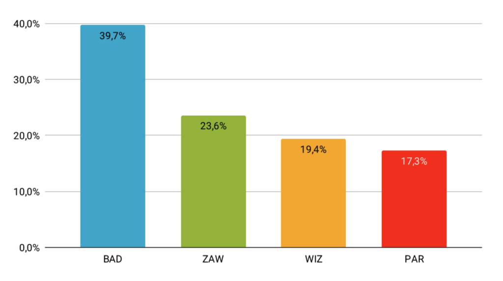 Udział Stylów Myślenia FRIS® w branży IT: Badacz 39,7%, Zawodnik 23,6%, Wizjoner 19,4%, Partner 17,3%
